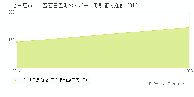 名古屋市中川区西日置町のアパート価格推移グラフ 