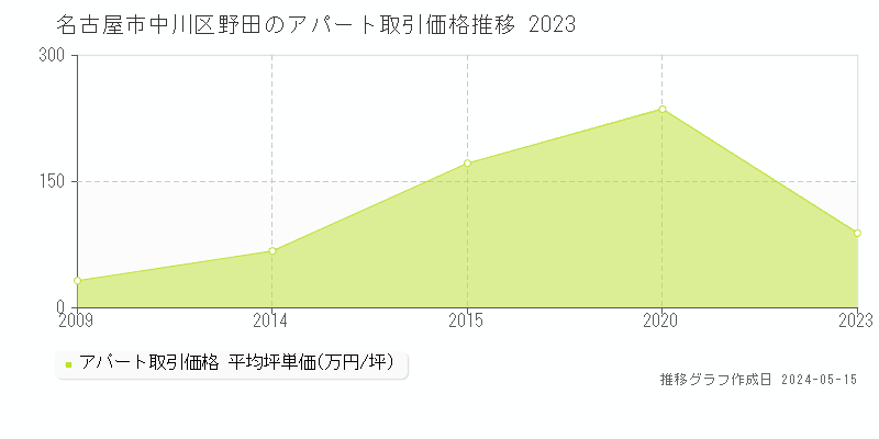 名古屋市中川区野田のアパート価格推移グラフ 