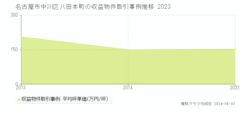 名古屋市中川区八田本町のアパート価格推移グラフ 