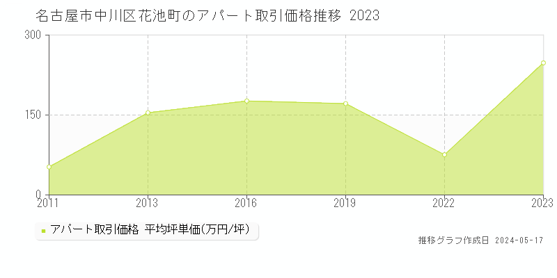 名古屋市中川区花池町のアパート価格推移グラフ 