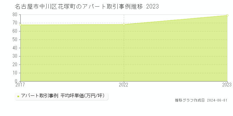 名古屋市中川区花塚町のアパート価格推移グラフ 