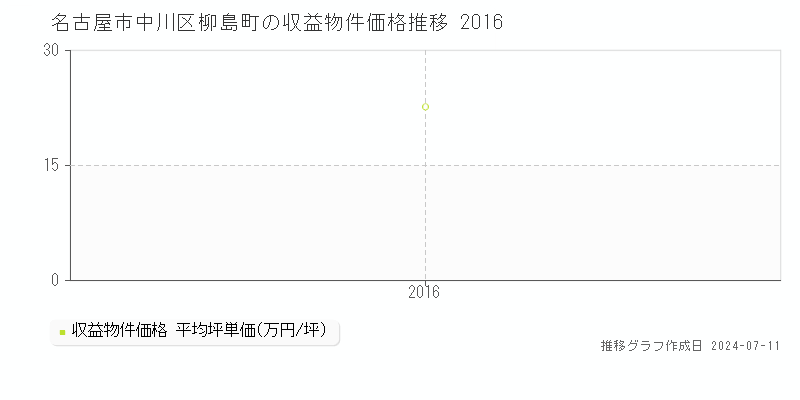名古屋市中川区柳島町のアパート価格推移グラフ 