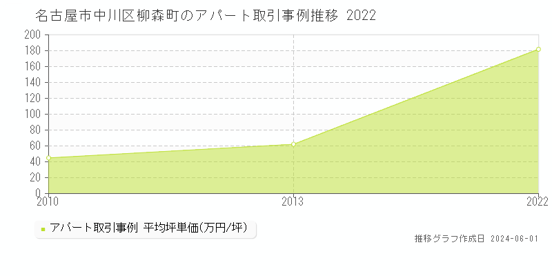 名古屋市中川区柳森町のアパート価格推移グラフ 