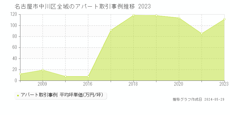 名古屋市中川区のアパート価格推移グラフ 