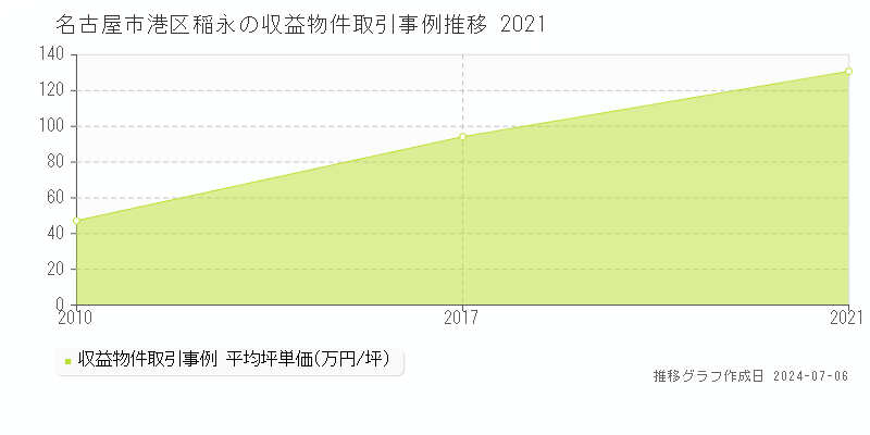 名古屋市港区稲永のアパート価格推移グラフ 
