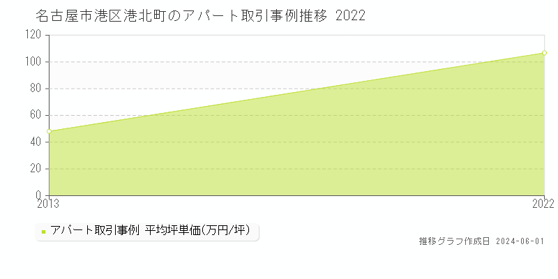 名古屋市港区港北町のアパート価格推移グラフ 