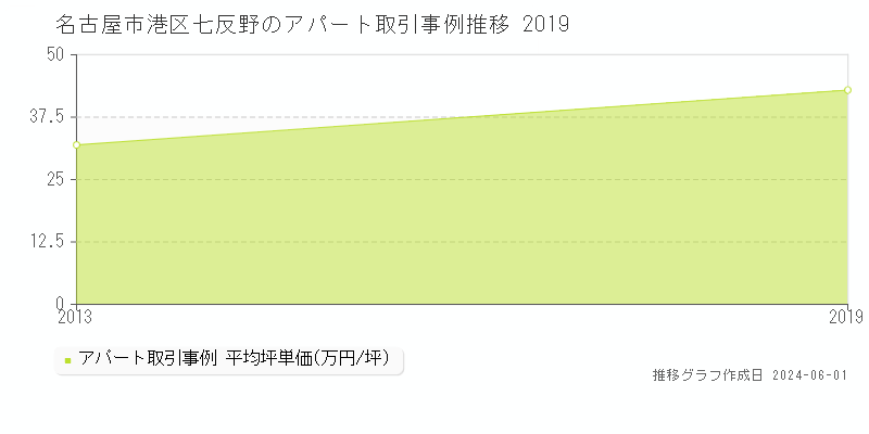 名古屋市港区七反野のアパート価格推移グラフ 