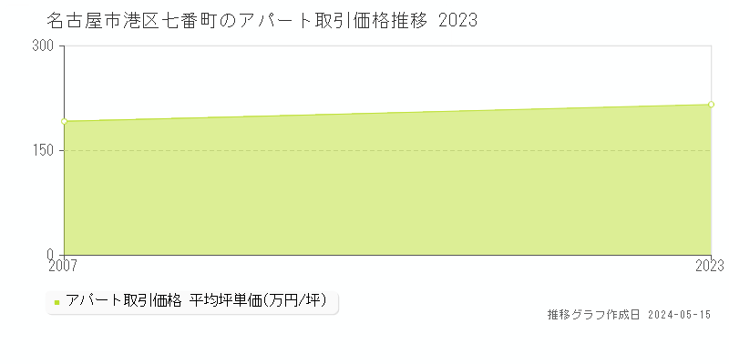 名古屋市港区七番町のアパート価格推移グラフ 