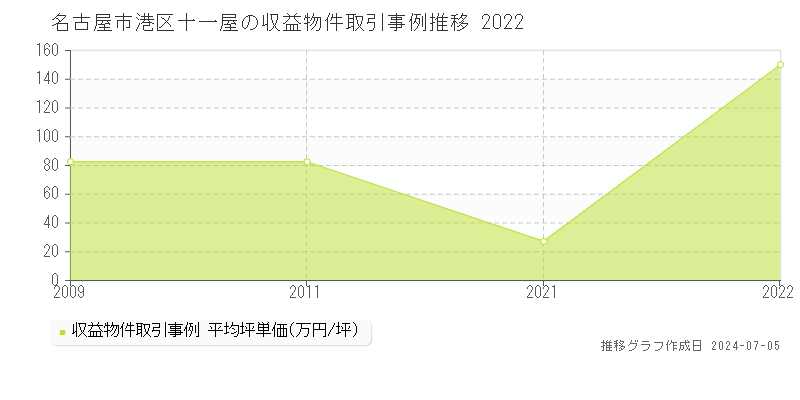 名古屋市港区十一屋のアパート価格推移グラフ 