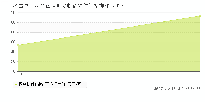 名古屋市港区正保町のアパート価格推移グラフ 
