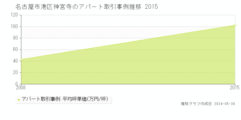 名古屋市港区神宮寺のアパート価格推移グラフ 