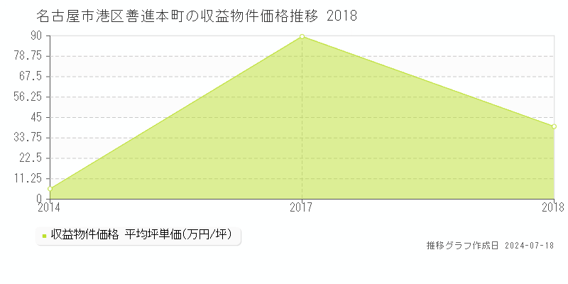 名古屋市港区善進本町のアパート価格推移グラフ 
