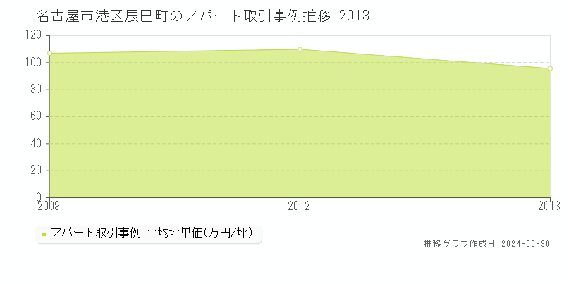 名古屋市港区辰巳町のアパート価格推移グラフ 
