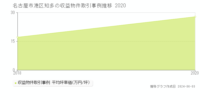 名古屋市港区知多のアパート価格推移グラフ 