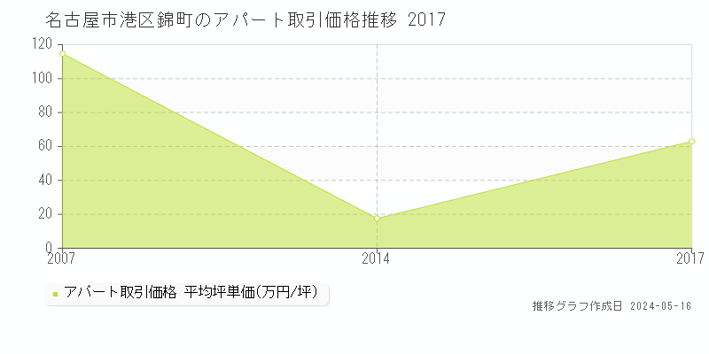 名古屋市港区錦町のアパート価格推移グラフ 