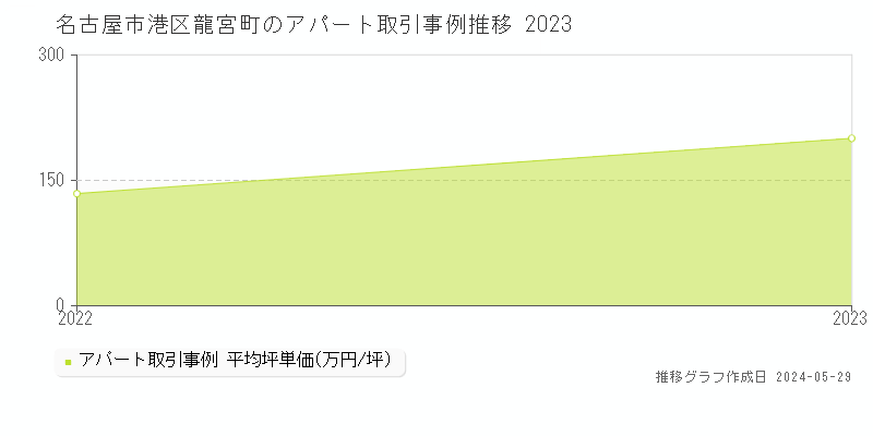 名古屋市港区龍宮町のアパート価格推移グラフ 