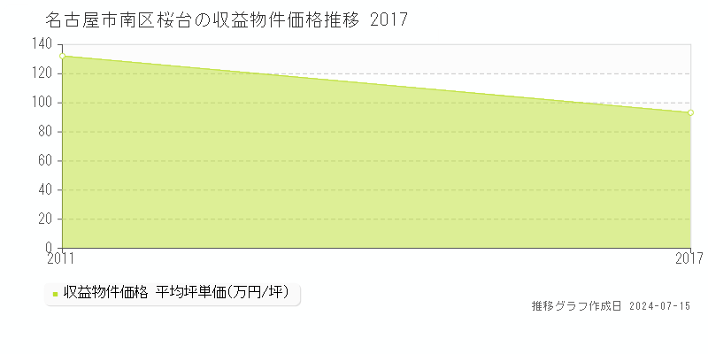名古屋市南区桜台のアパート価格推移グラフ 