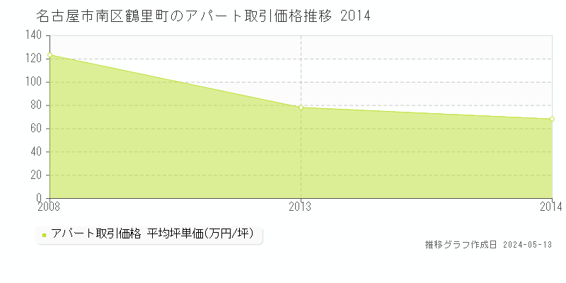 名古屋市南区鶴里町のアパート価格推移グラフ 