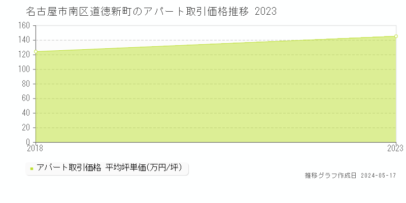 名古屋市南区道徳新町のアパート価格推移グラフ 