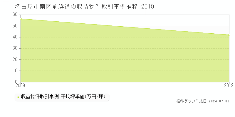 名古屋市南区前浜通のアパート価格推移グラフ 