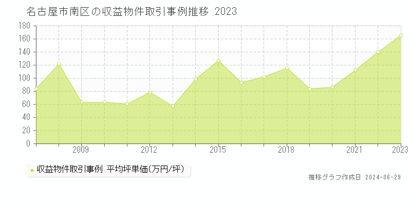 名古屋市南区のアパート取引事例推移グラフ 