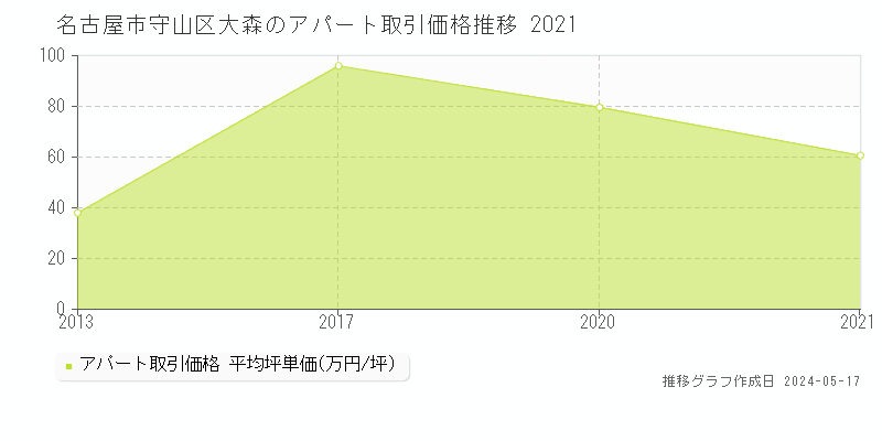 名古屋市守山区大森のアパート価格推移グラフ 