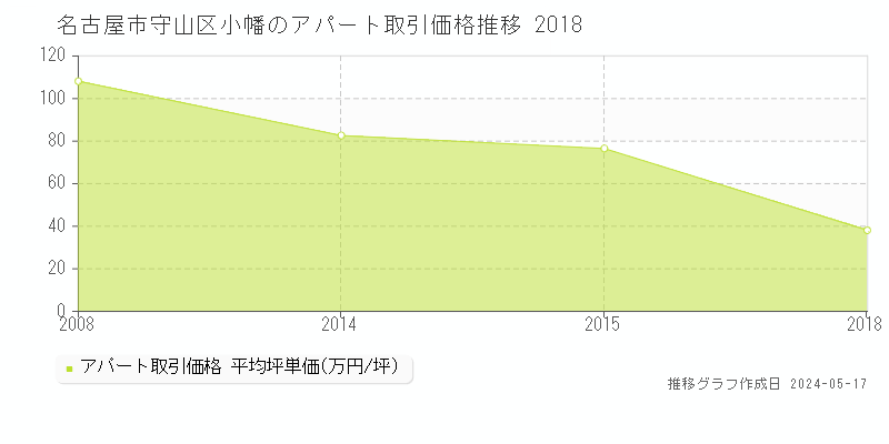 名古屋市守山区小幡のアパート価格推移グラフ 