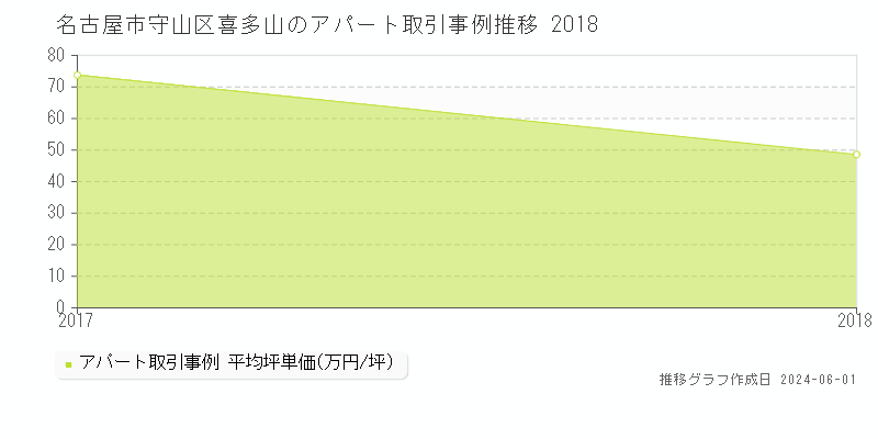 名古屋市守山区喜多山の収益物件取引事例推移グラフ 