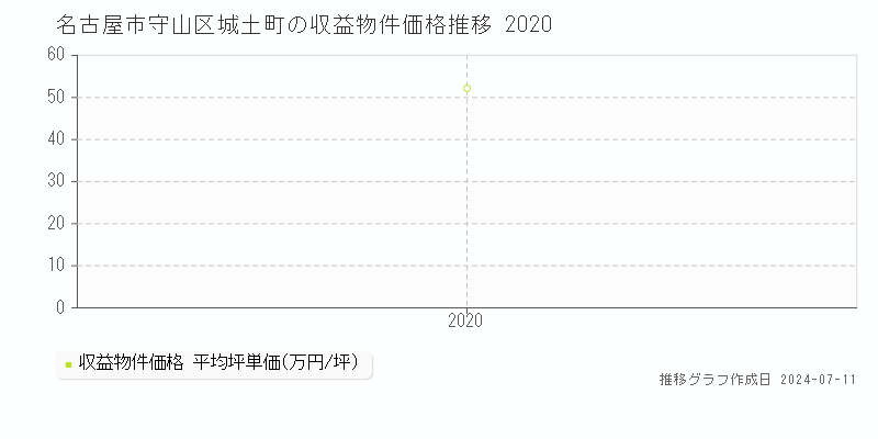 名古屋市守山区城土町のアパート価格推移グラフ 