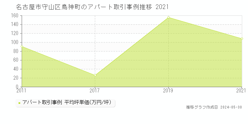 名古屋市守山区鳥神町のアパート価格推移グラフ 