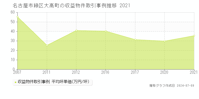 名古屋市緑区大高町のアパート価格推移グラフ 