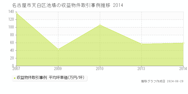 名古屋市天白区池場の収益物件取引事例推移グラフ 