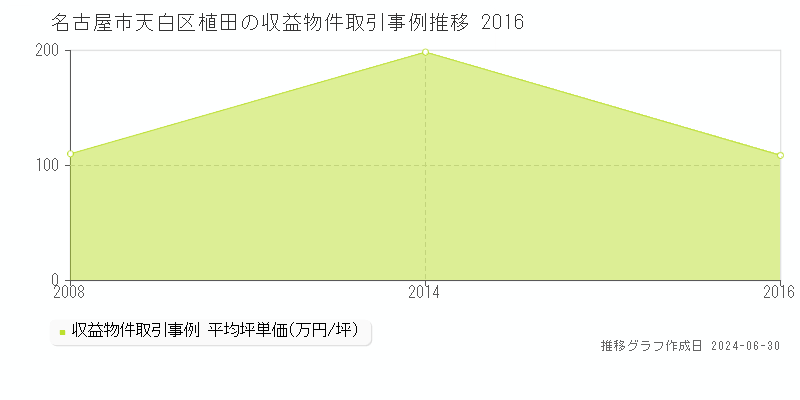 名古屋市天白区植田の収益物件取引事例推移グラフ 