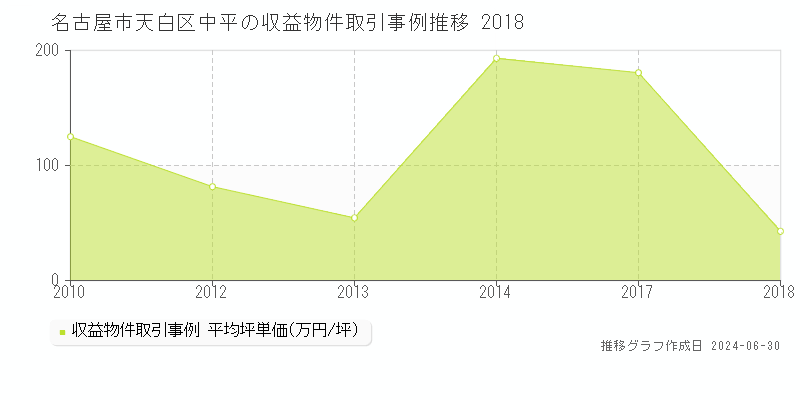 名古屋市天白区中平の収益物件取引事例推移グラフ 