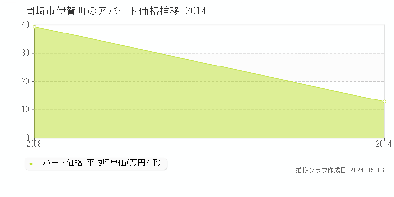 岡崎市伊賀町のアパート価格推移グラフ 