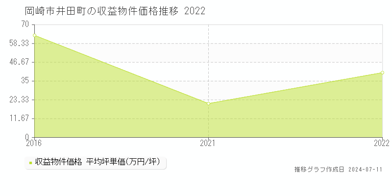 岡崎市井田町のアパート価格推移グラフ 