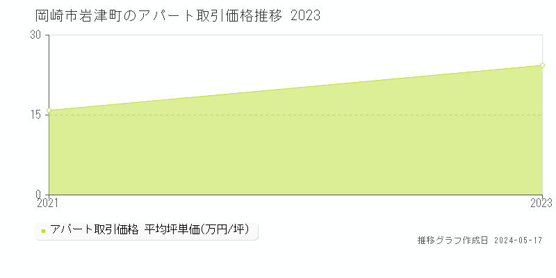 岡崎市岩津町のアパート価格推移グラフ 