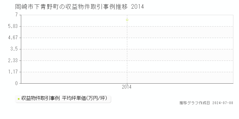 岡崎市下青野町のアパート価格推移グラフ 