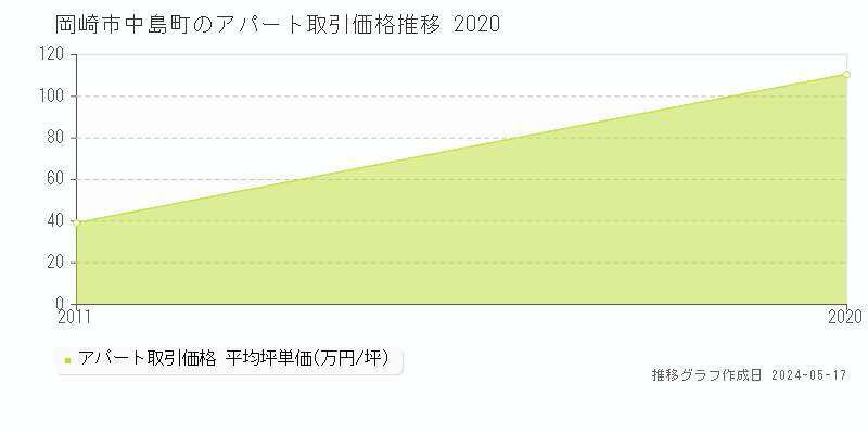 岡崎市中島町のアパート価格推移グラフ 