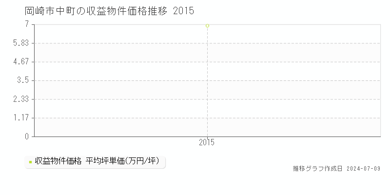 岡崎市中町のアパート価格推移グラフ 