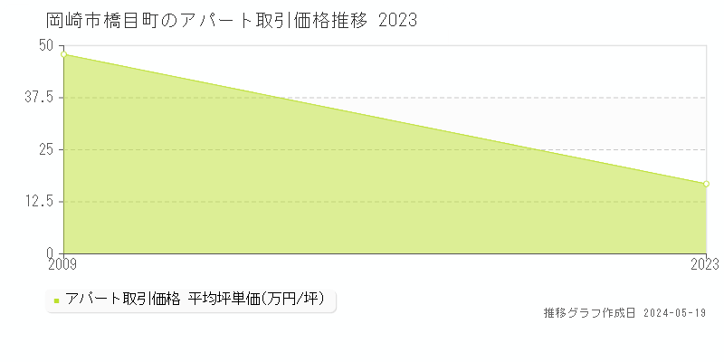 岡崎市橋目町のアパート価格推移グラフ 