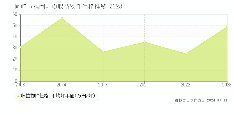岡崎市福岡町のアパート価格推移グラフ 