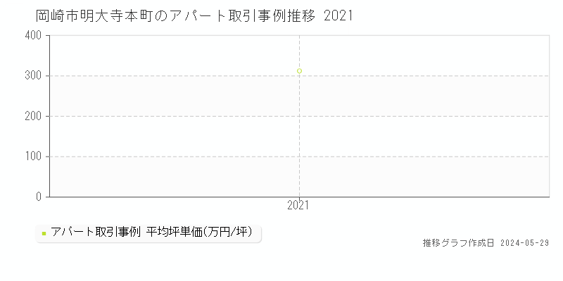 岡崎市明大寺本町のアパート価格推移グラフ 