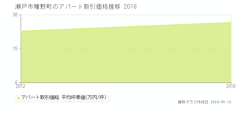 瀬戸市幡野町のアパート価格推移グラフ 