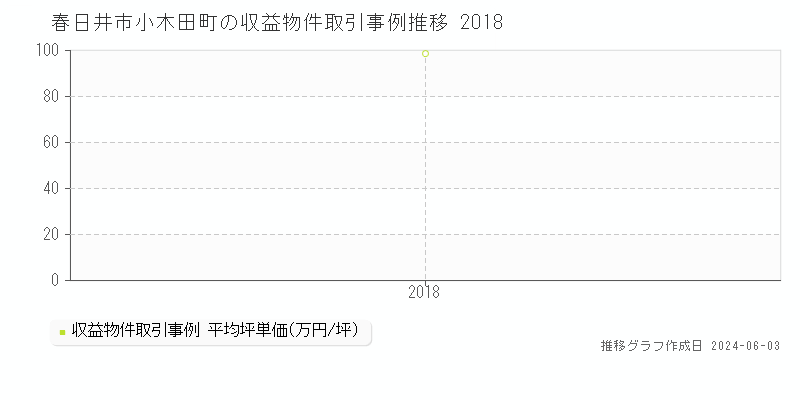 春日井市小木田町のアパート価格推移グラフ 