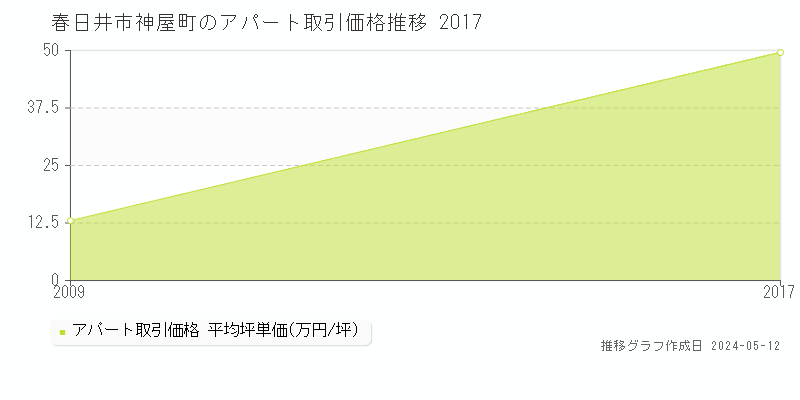 春日井市神屋町のアパート価格推移グラフ 