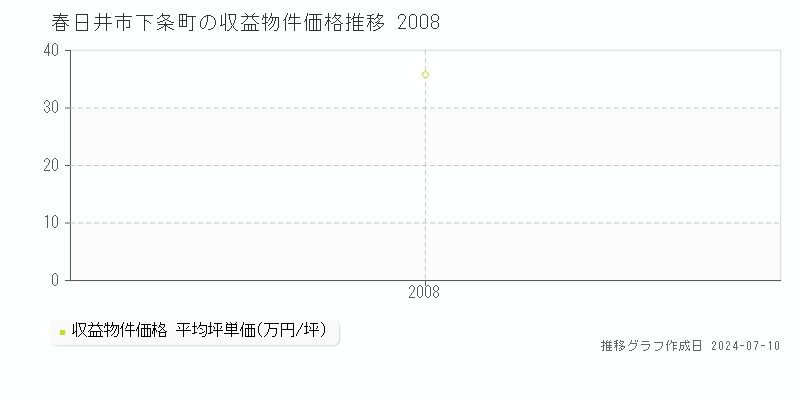 春日井市下条町のアパート価格推移グラフ 