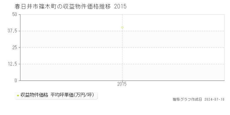 春日井市篠木町のアパート価格推移グラフ 