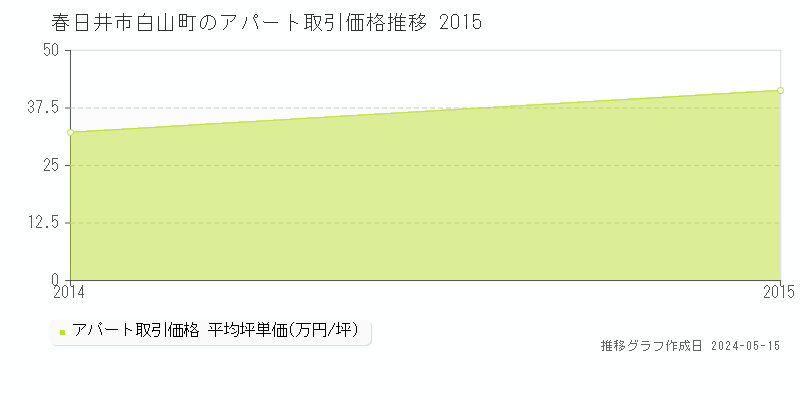 春日井市白山町のアパート価格推移グラフ 