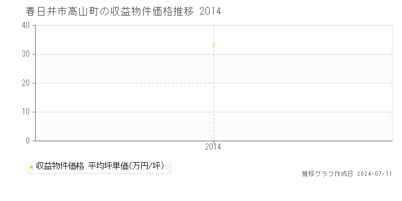 春日井市高山町のアパート価格推移グラフ 